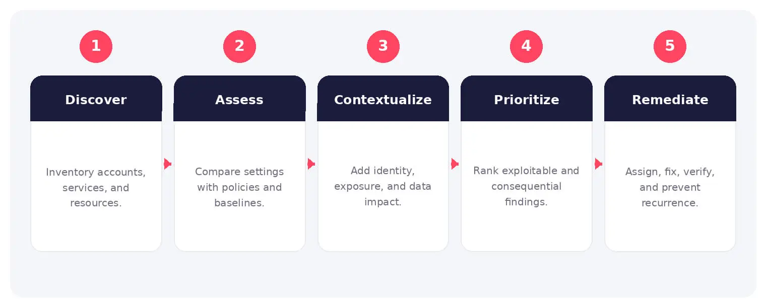 The main stages and decision points associated with cloud security posture management.