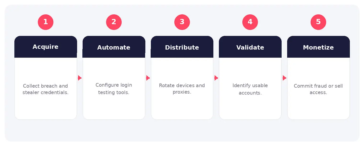 The main stages and decision points associated with credential stuffing.