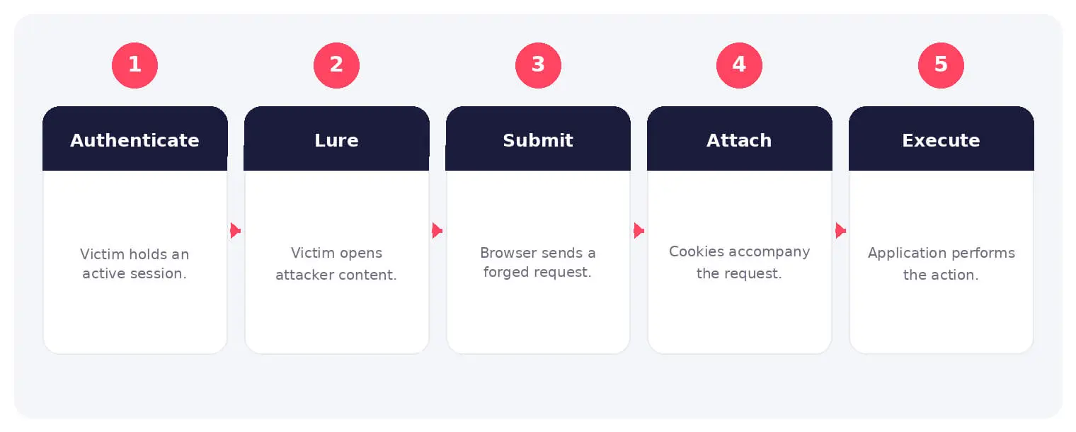 The main stages and decision points associated with cross-site request forgery.