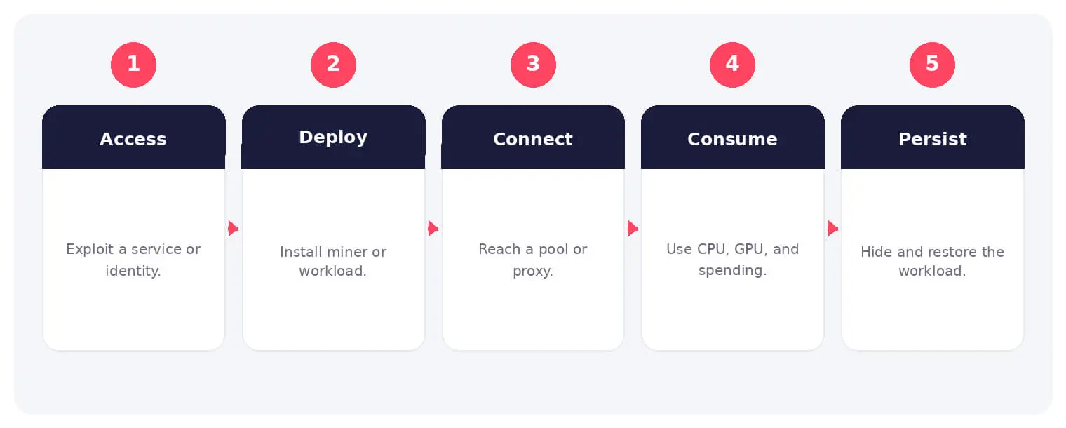 The main stages and decision points associated with cryptojacking.