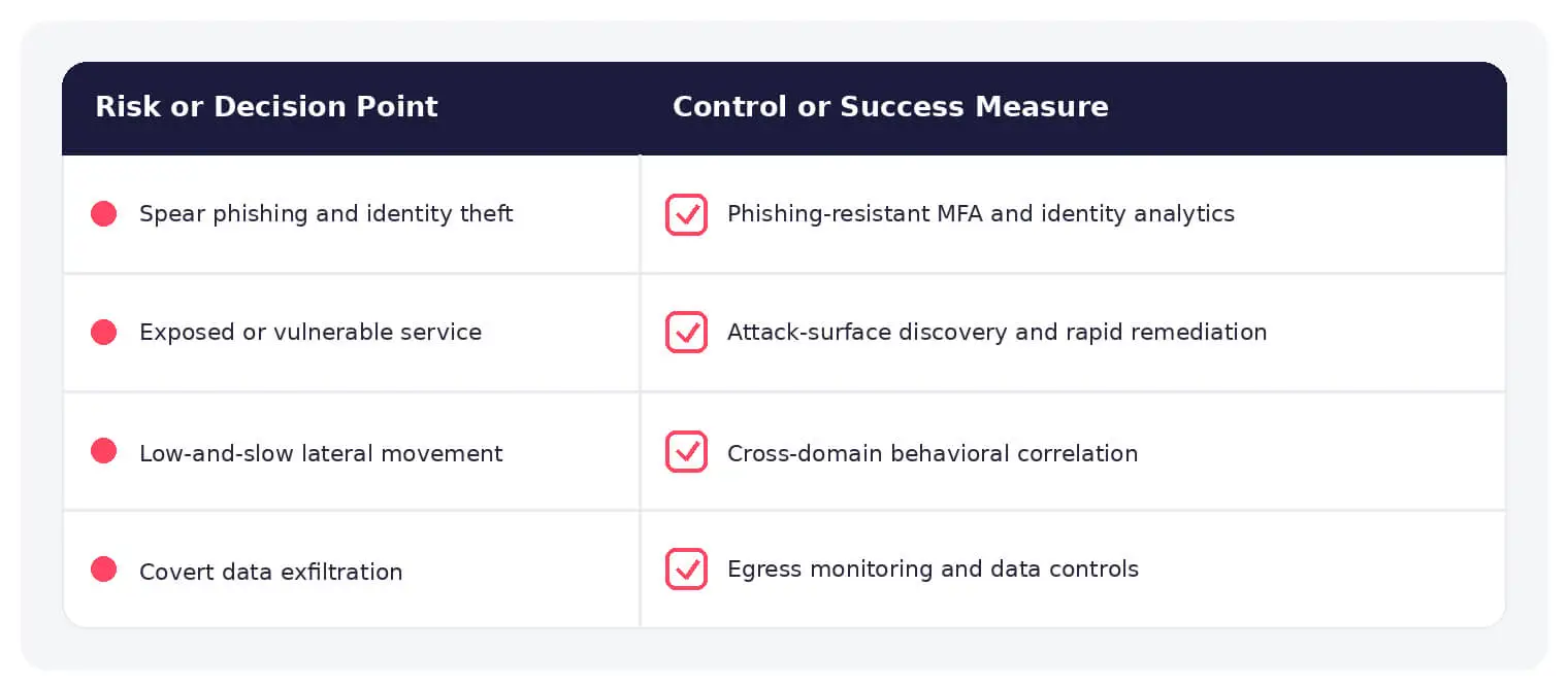 Common cyber espionage risks paired with practical defensive controls.