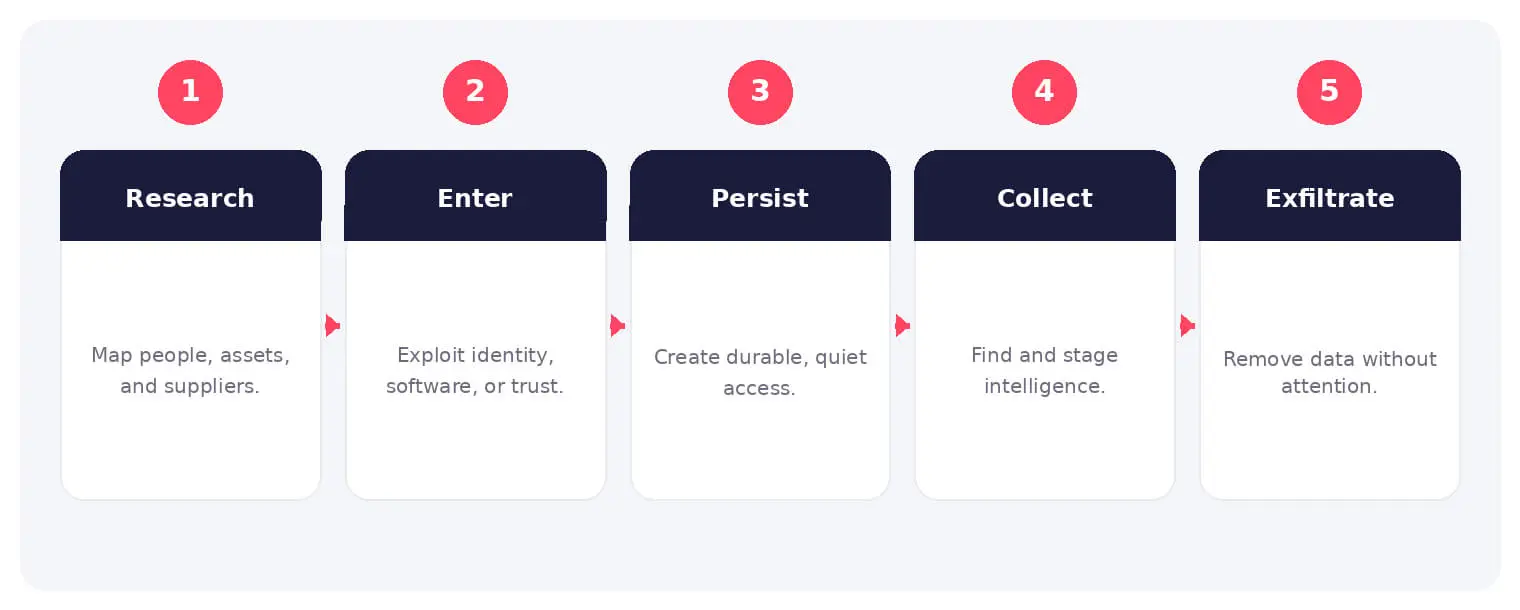 The main stages and decision points associated with cyber espionage.