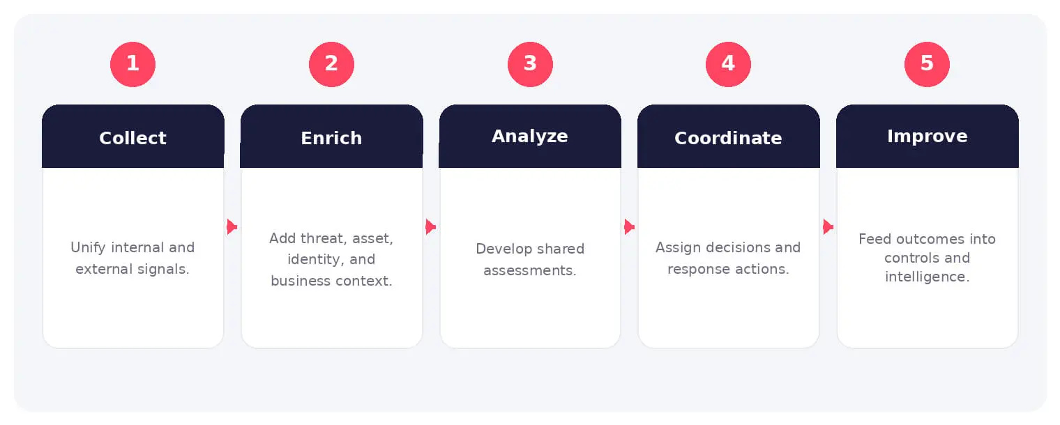 The main stages and decision points associated with cyber fusion center.