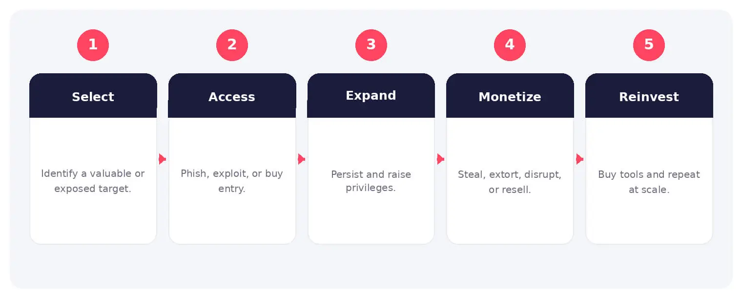 The main stages and decision points associated with cybercriminal.
