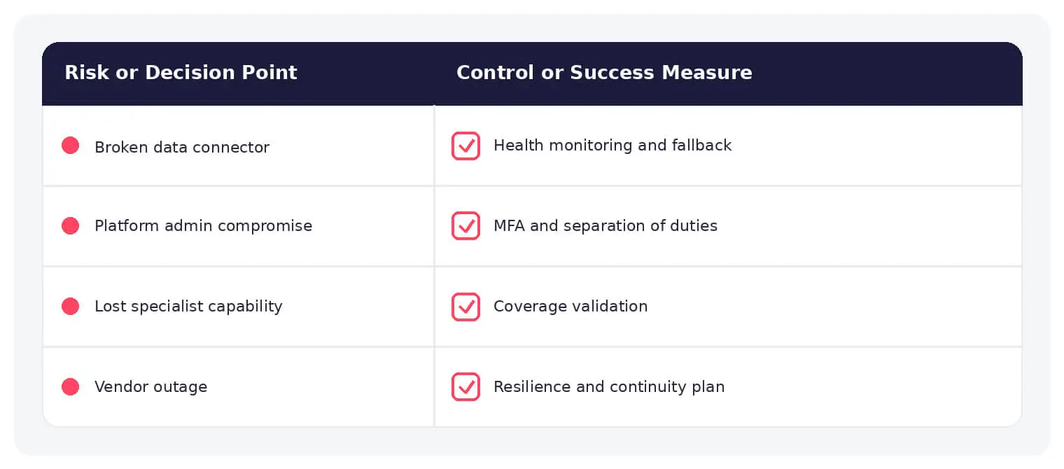 Common cybersecurity platformization risks paired with practical defensive controls.