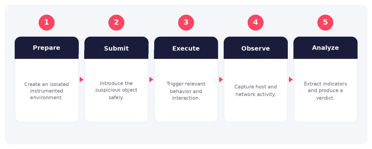 The main stages and decision points associated with cybersecurity sandbox.
