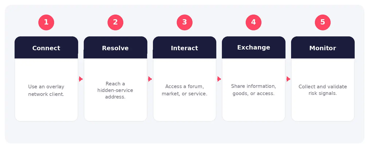 The main stages and decision points associated with dark web.