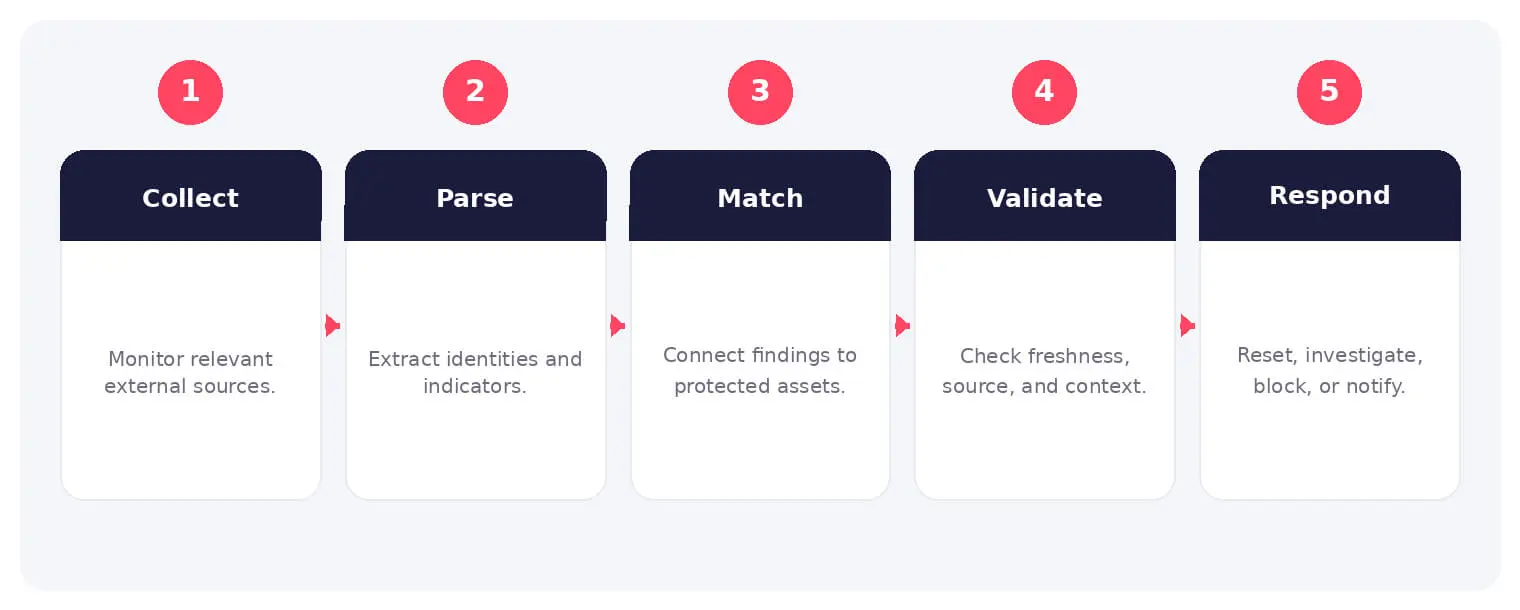The main stages and decision points associated with dark web monitoring.