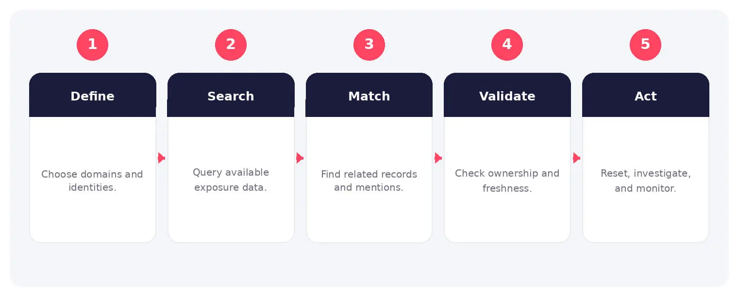The main stages and decision points associated with dark web scan.