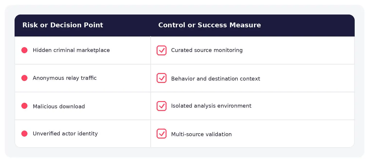 Common darknet risks paired with practical controls and response measures.