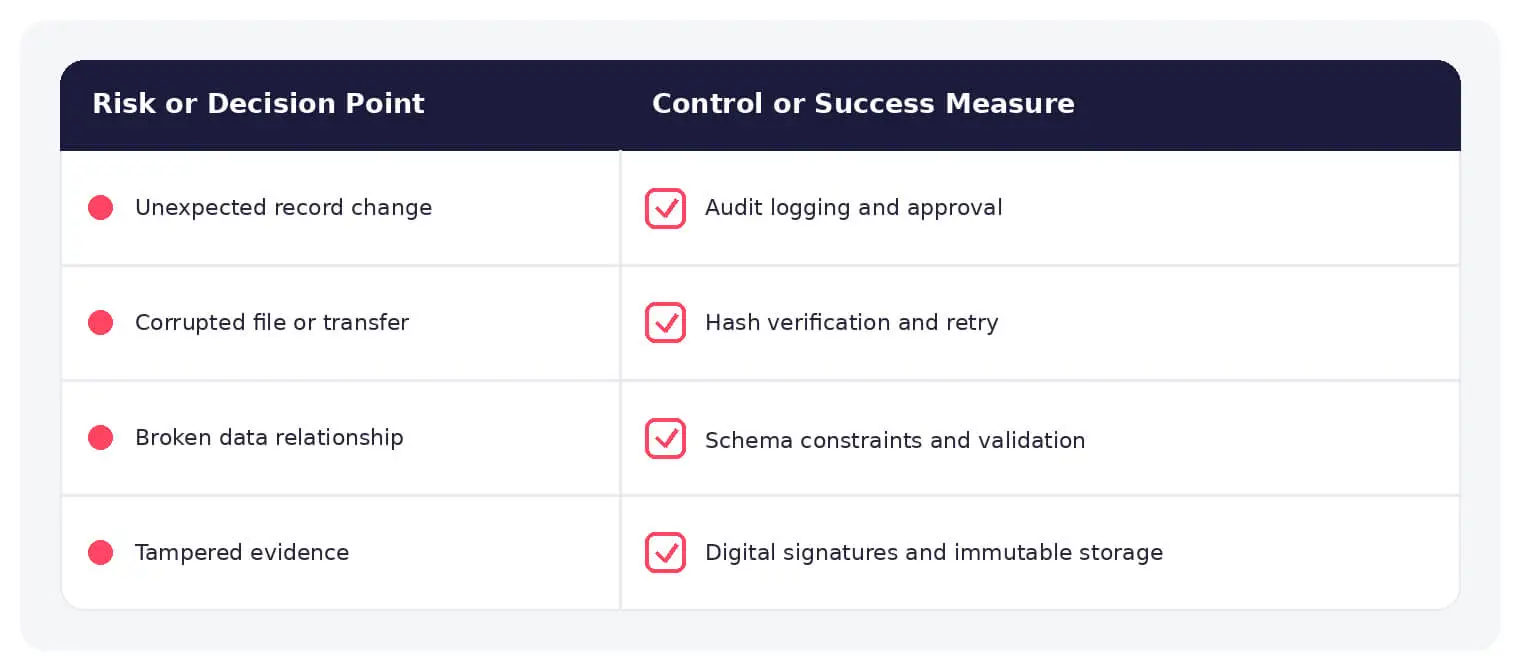 Common data integrity risks paired with practical defensive controls.