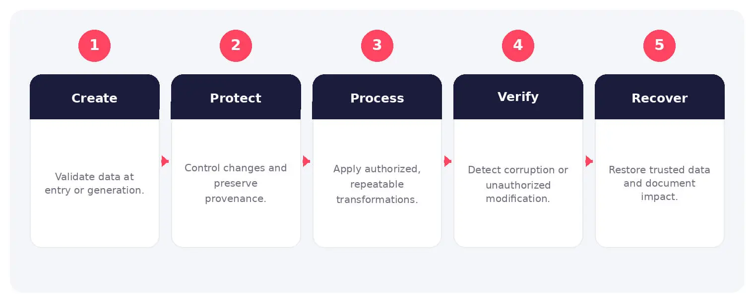 The main stages and decision points associated with data integrity.