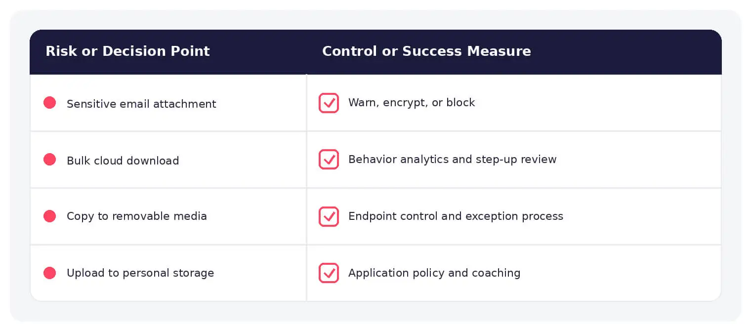 Common data loss prevention risks paired with practical defensive controls.