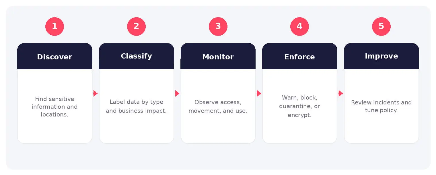 The main stages and decision points associated with data loss prevention.