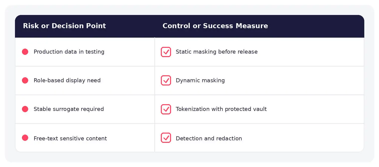 Common data masking risks paired with practical defensive controls.