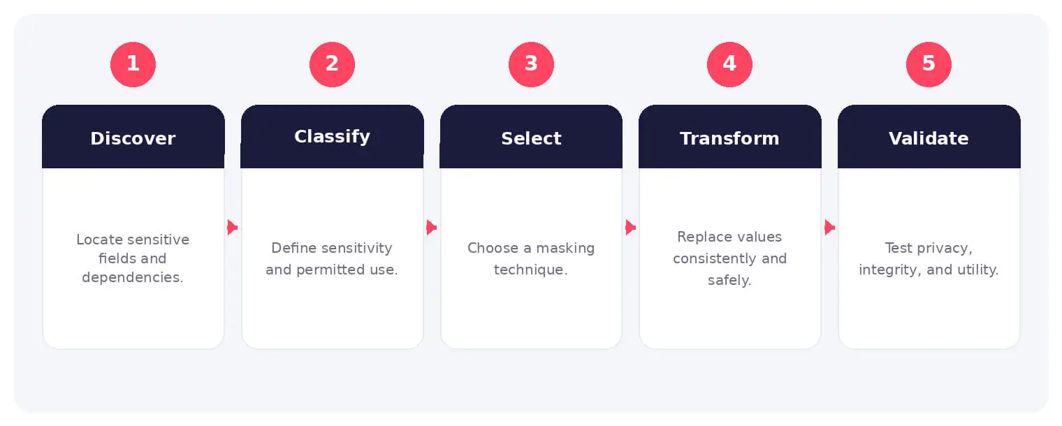 The main stages and decision points associated with data masking.