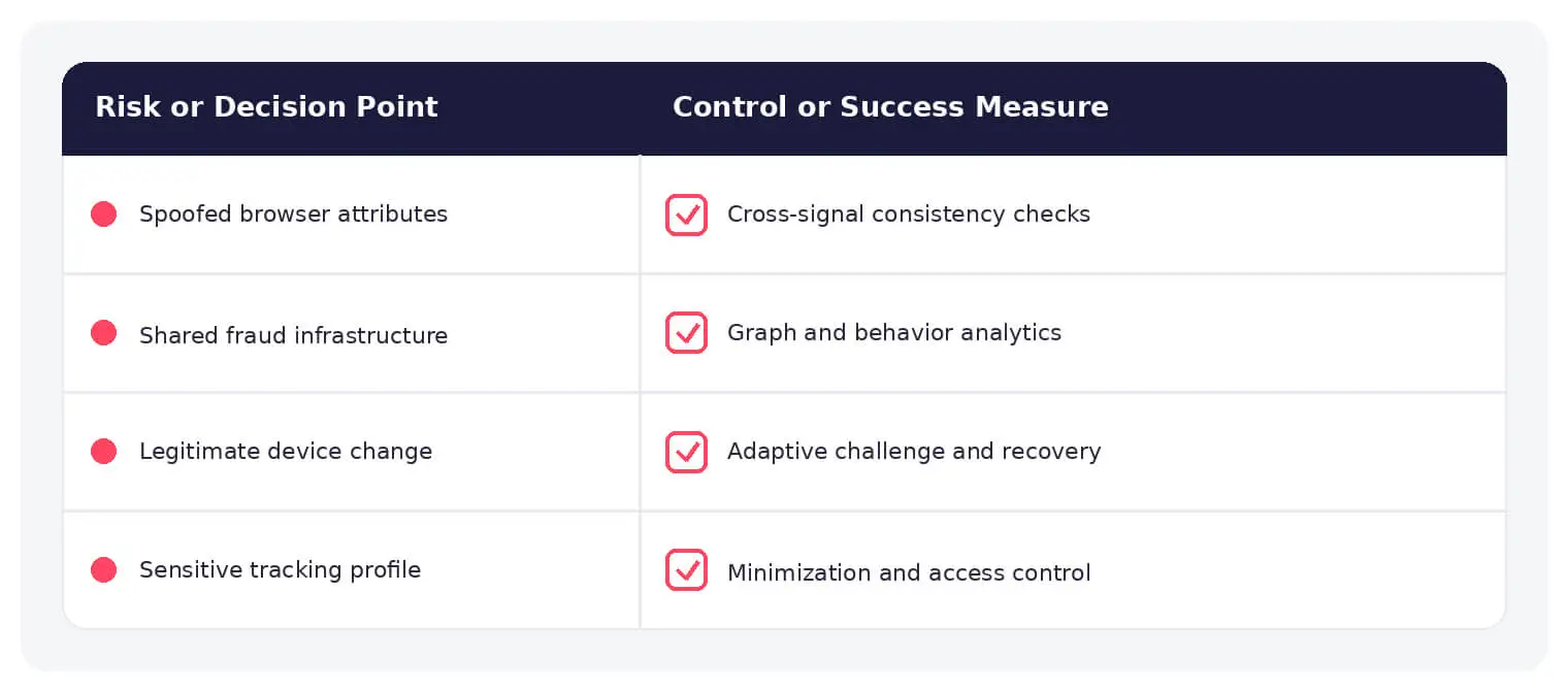 Common device fingerprinting risks paired with practical controls and response measures.
