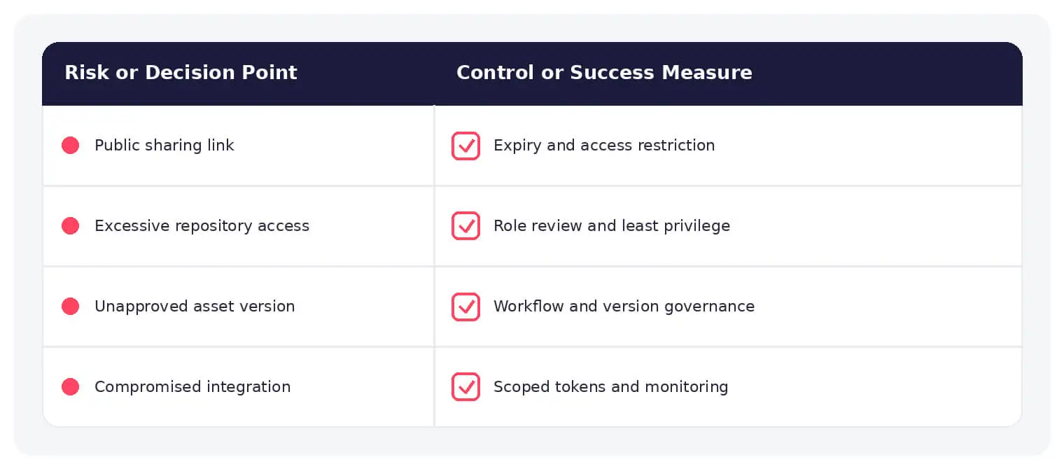 Common digital asset management risks paired with practical controls and response measures.