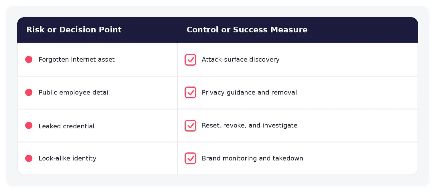 Common digital footprint risks paired with practical controls and response measures.