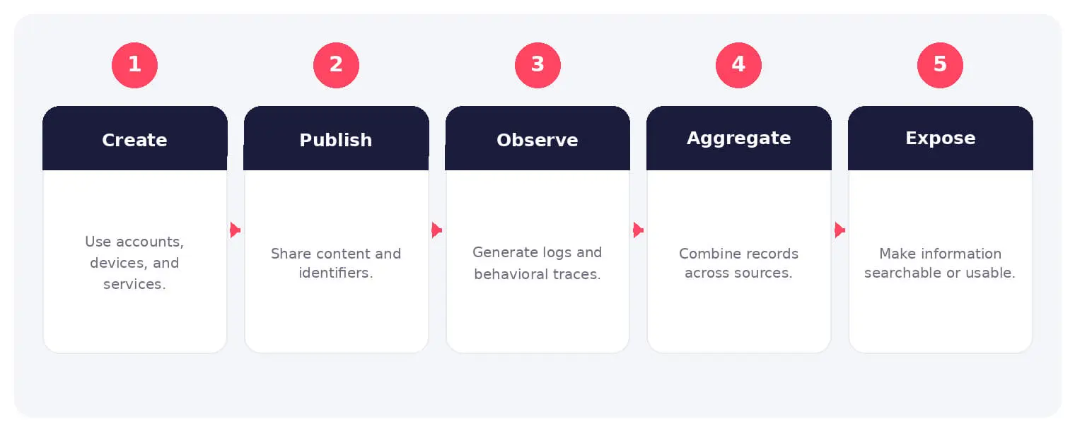 The main stages and decision points associated with digital footprint.