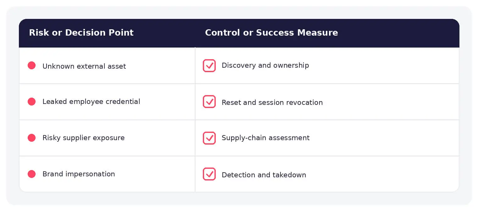 Common digital risk management risks paired with practical defensive controls.