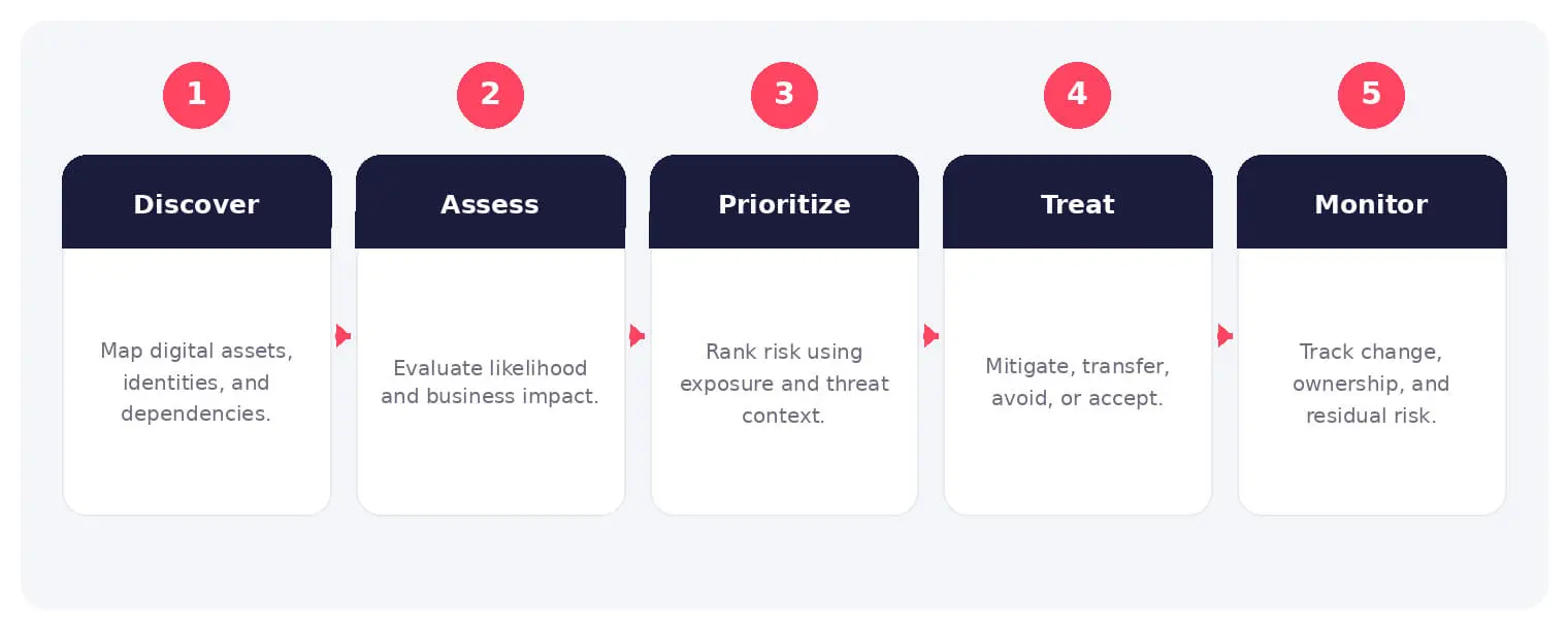 The main stages and decision points associated with digital risk management.