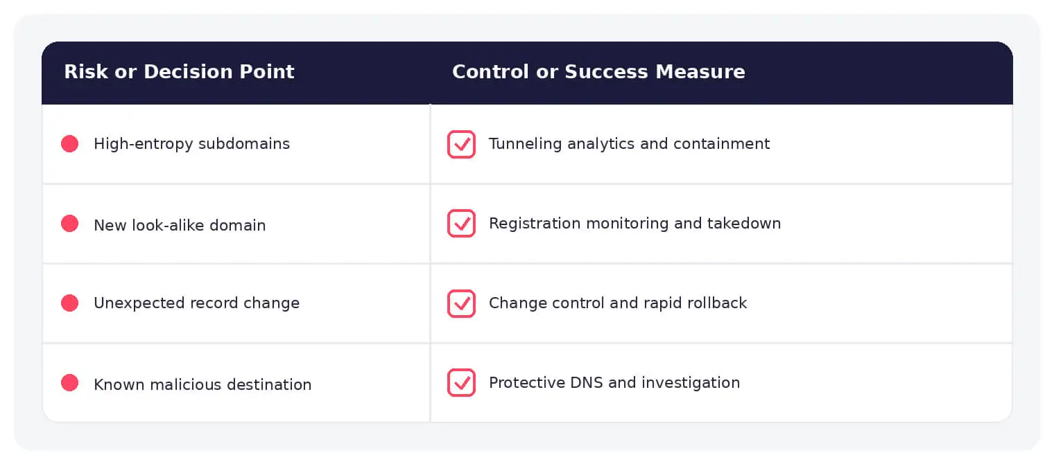 Common DNS monitoring risks paired with practical defensive controls.