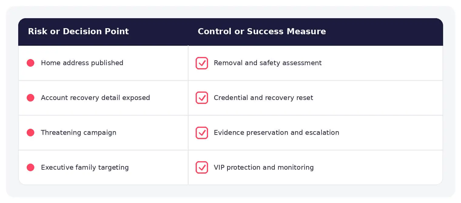 Common doxxing risks paired with practical controls and response measures.