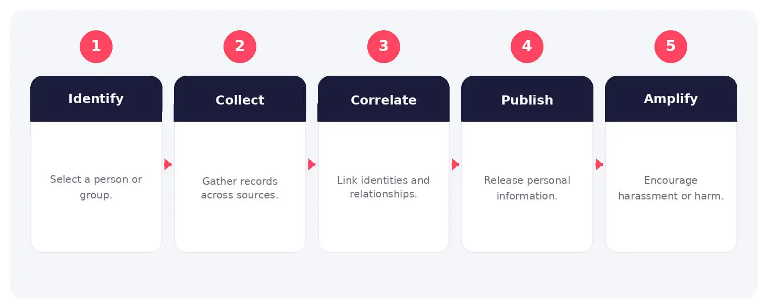 The main stages and decision points associated with doxxing.
