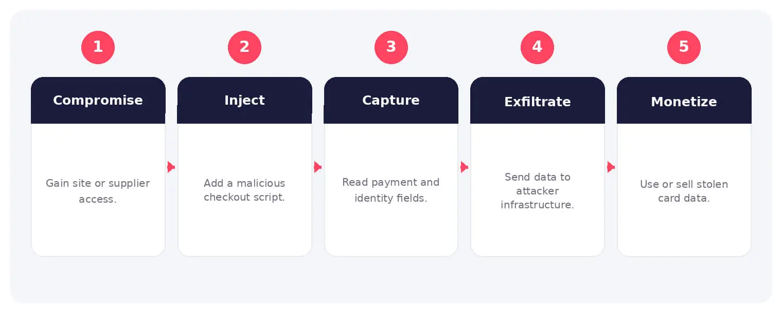 The main stages and decision points associated with e-skimming.