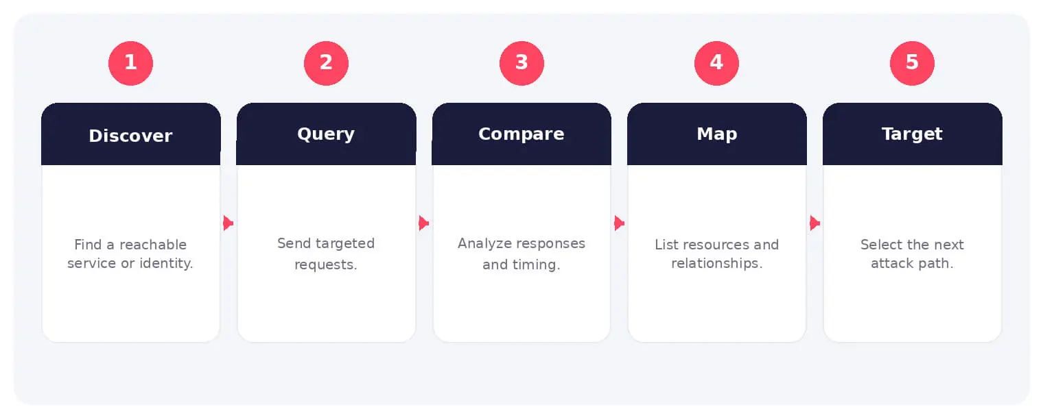The main stages and decision points associated with enumeration in cybersecurity.