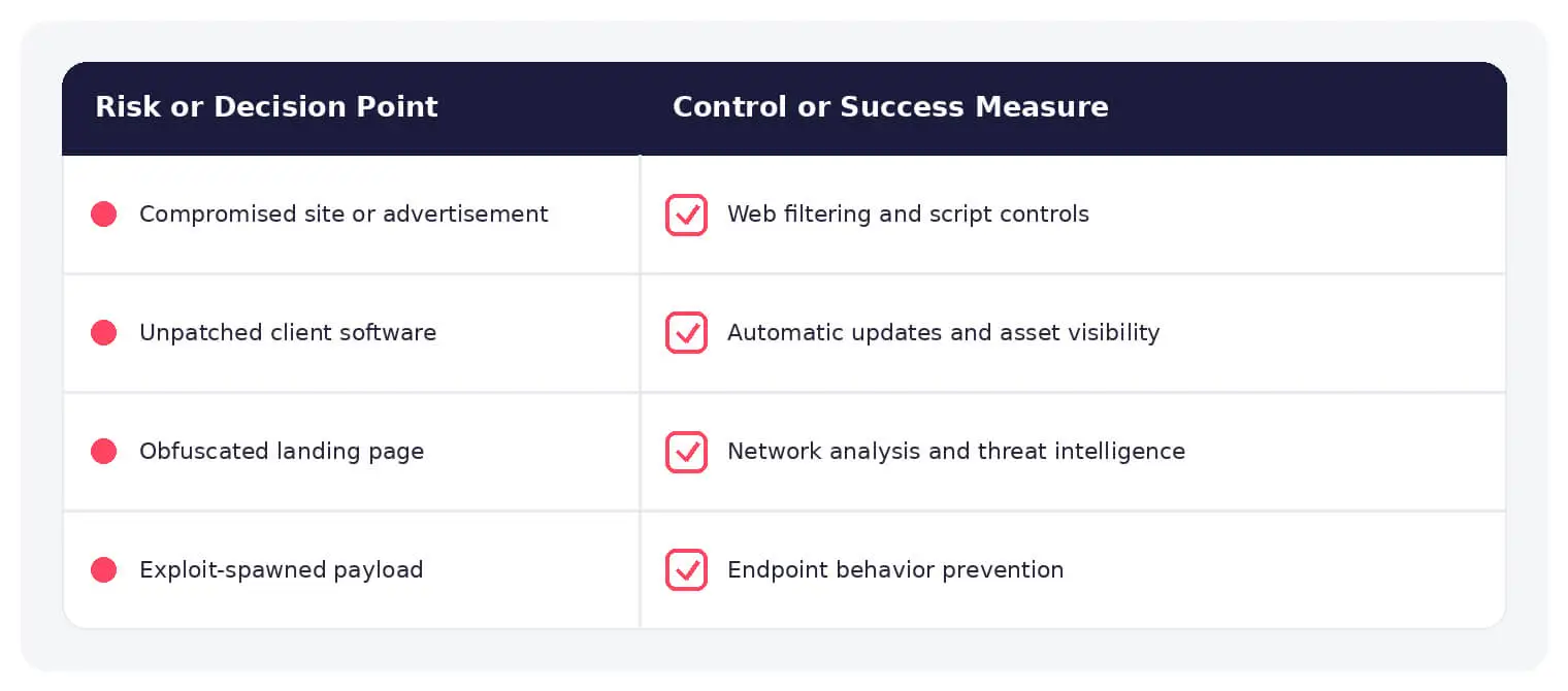 Common exploit kit risks paired with practical defensive controls.