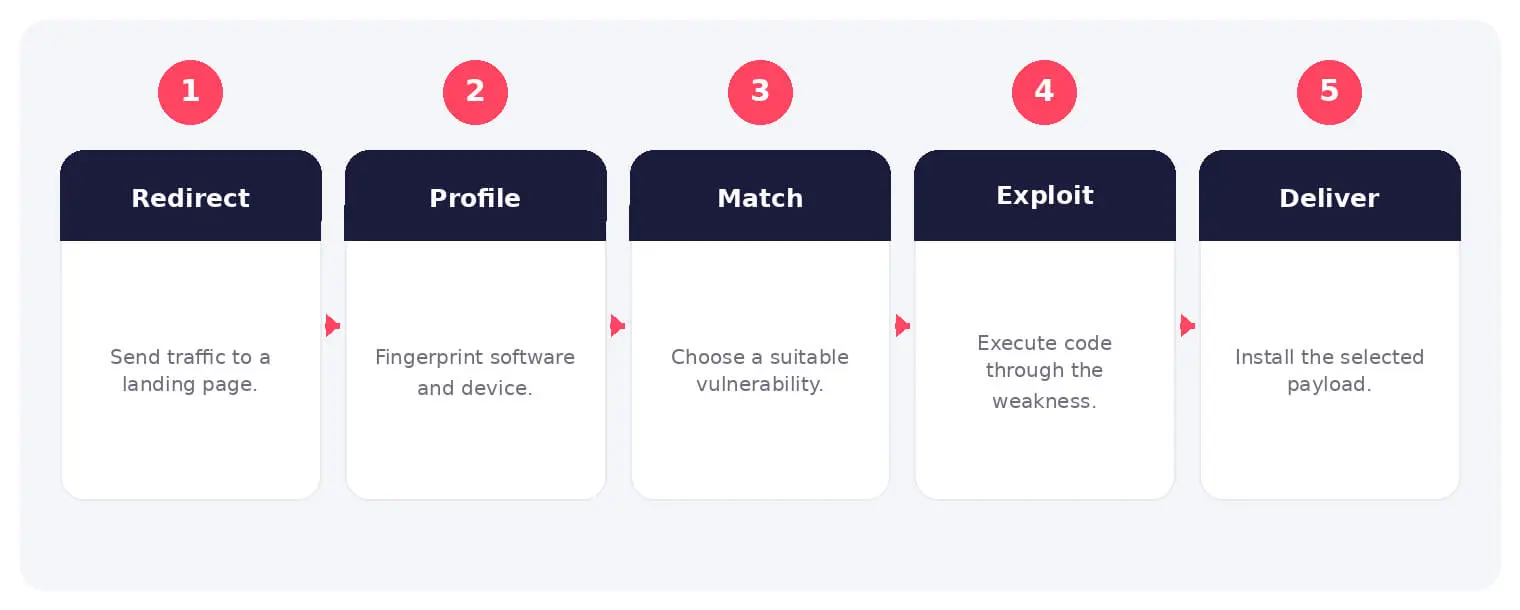 The main stages and decision points associated with exploit kit.