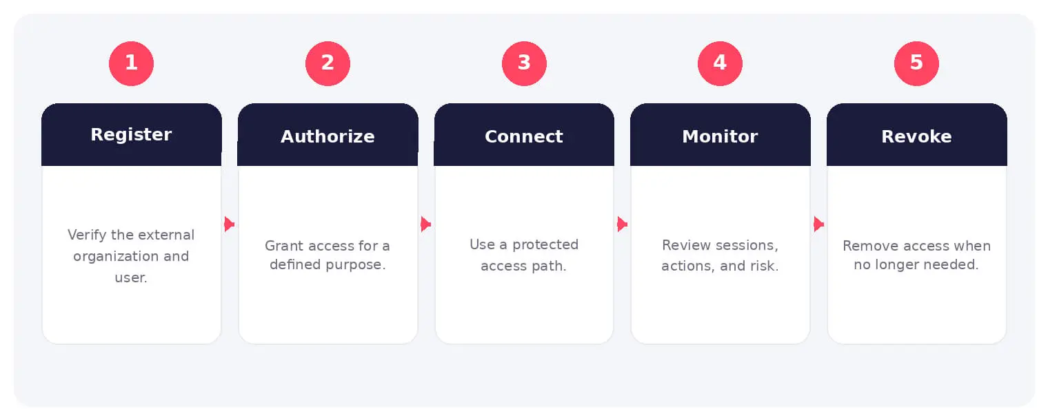 The main stages and decision points associated with extranet access control.