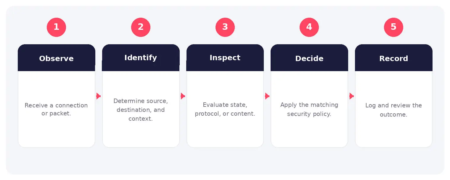 The main stages and decision points associated with firewall.