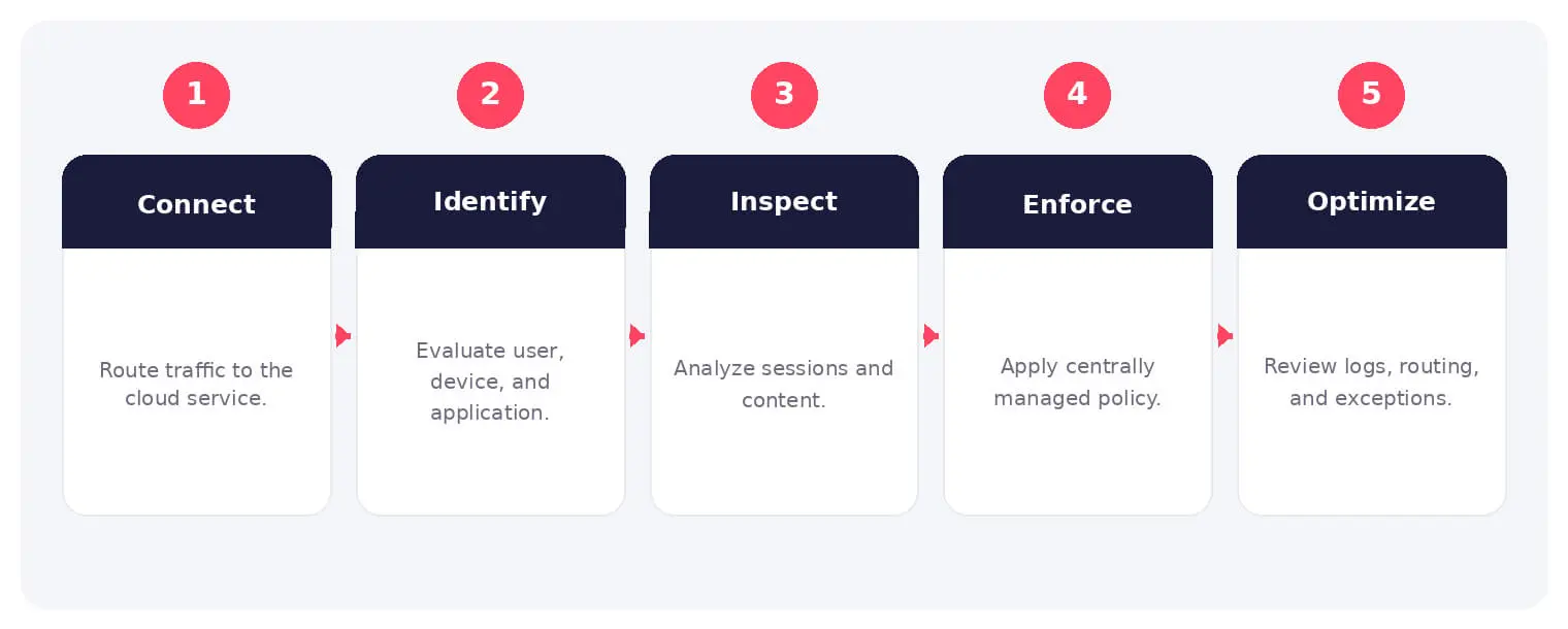 The main stages and decision points associated with firewall as a service.