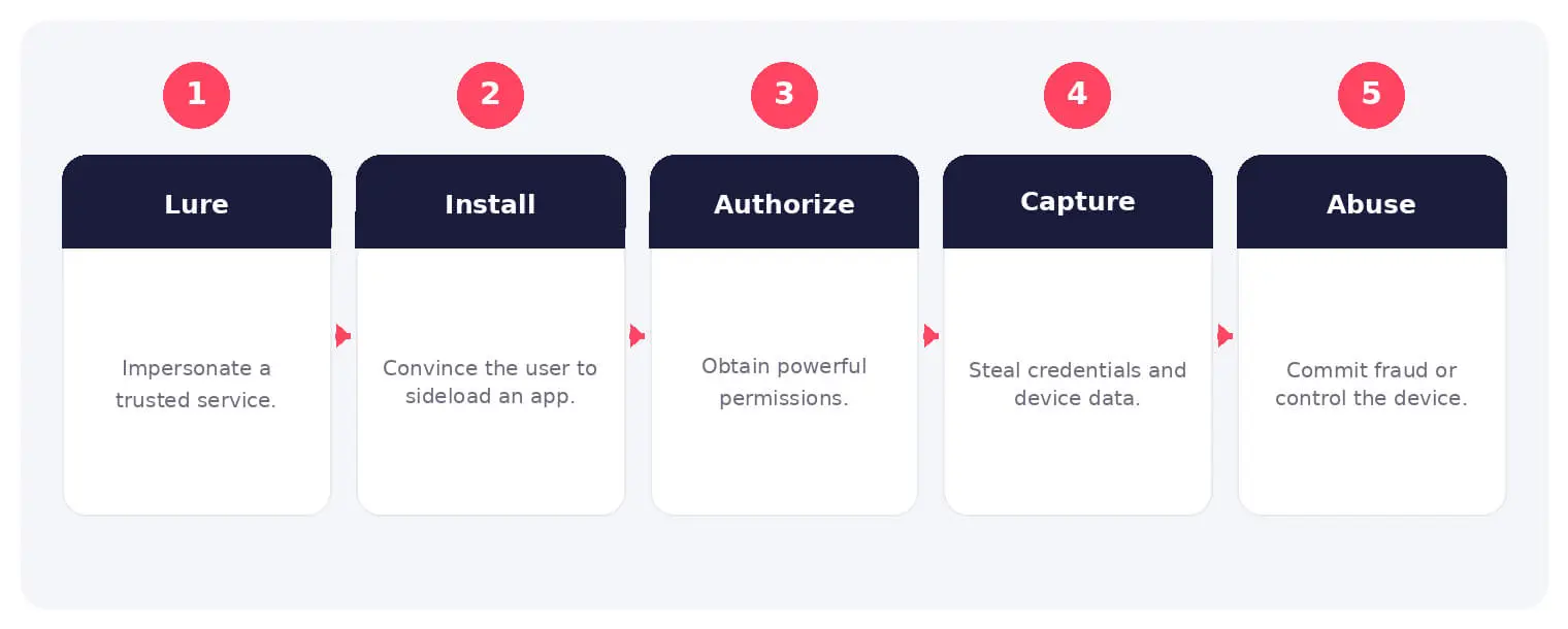 The main stages and decision points associated with GoldDigger Android trojan.