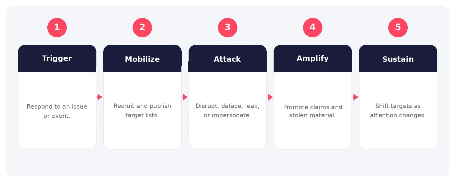 The main stages and decision points associated with hacktivism.