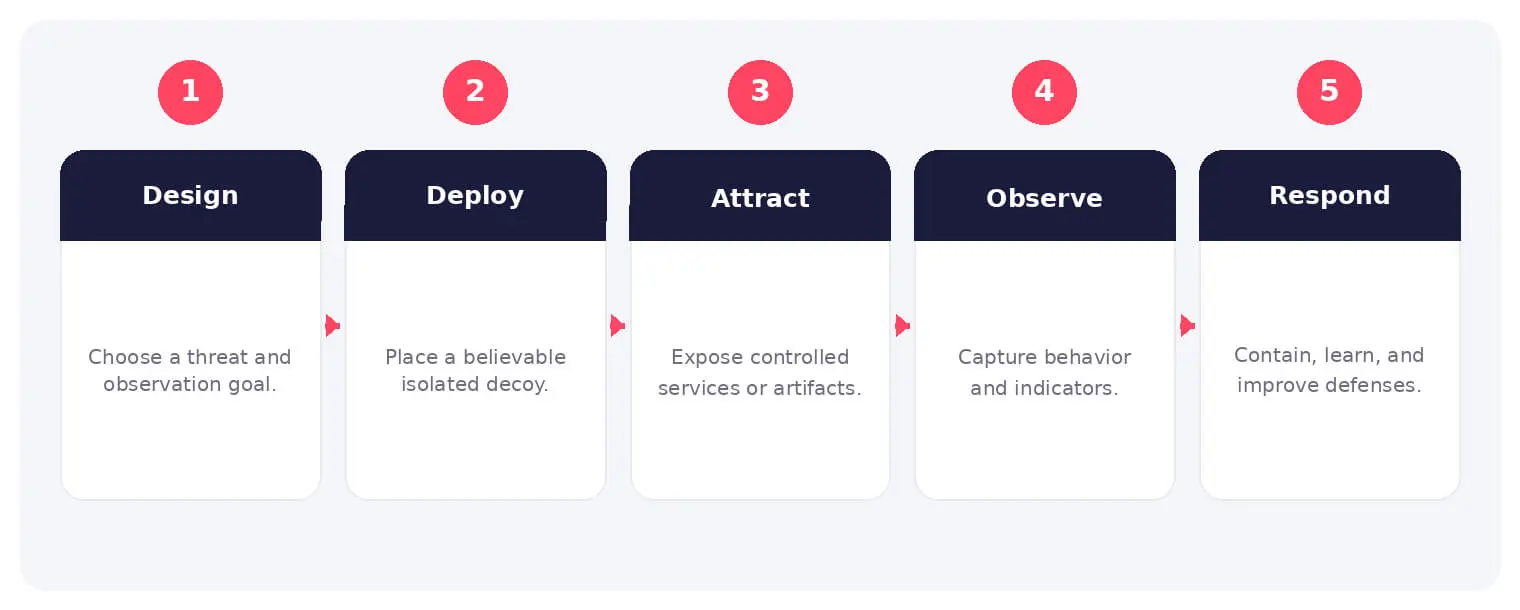 The main stages and decision points associated with honeypot.