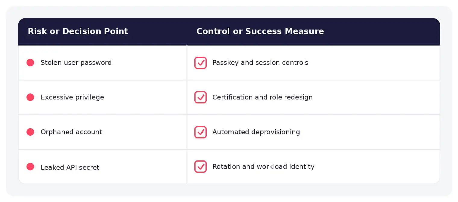 Common identity and access management risks paired with practical defensive controls.