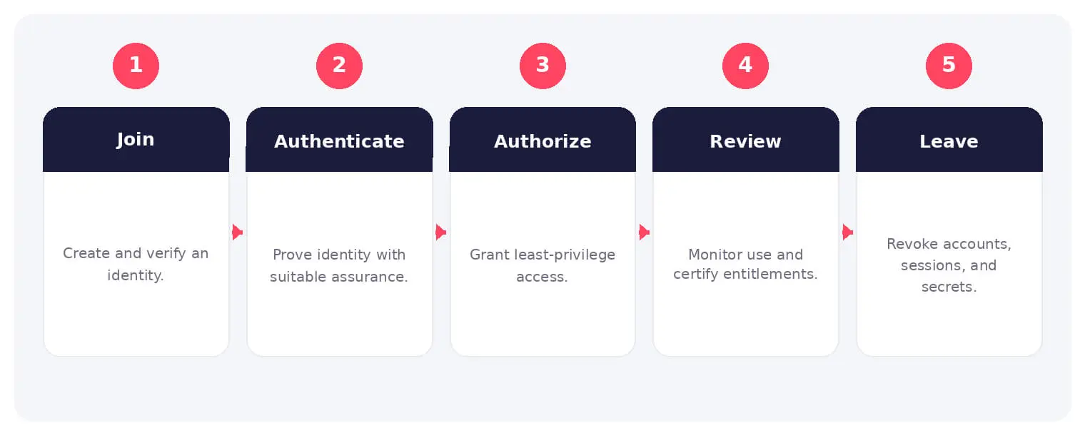 The main stages and decision points associated with identity and access management.