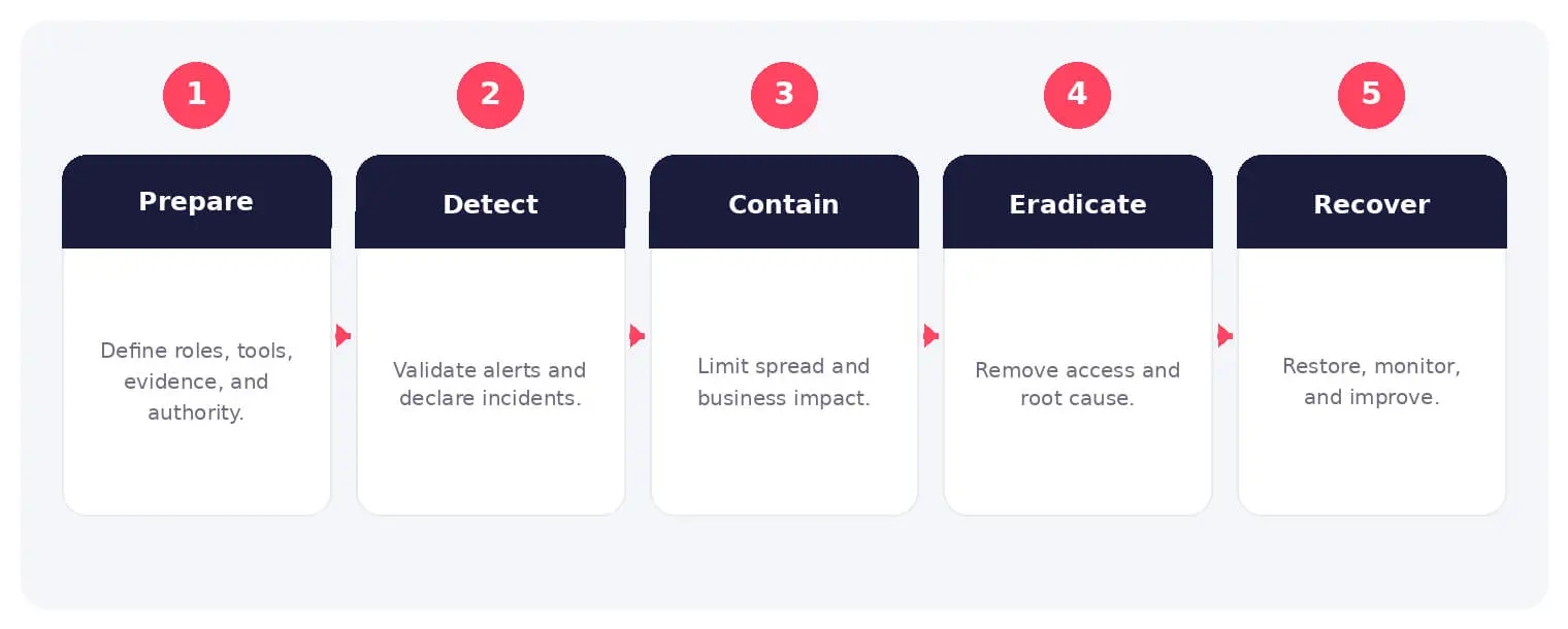 The main stages and decision points associated with incident response plan.