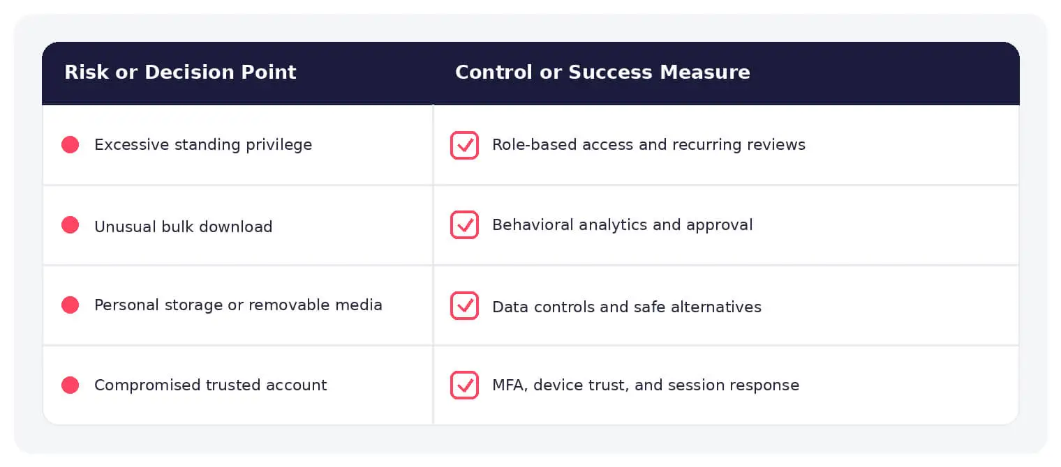 Common insider threats risks paired with practical defensive controls.