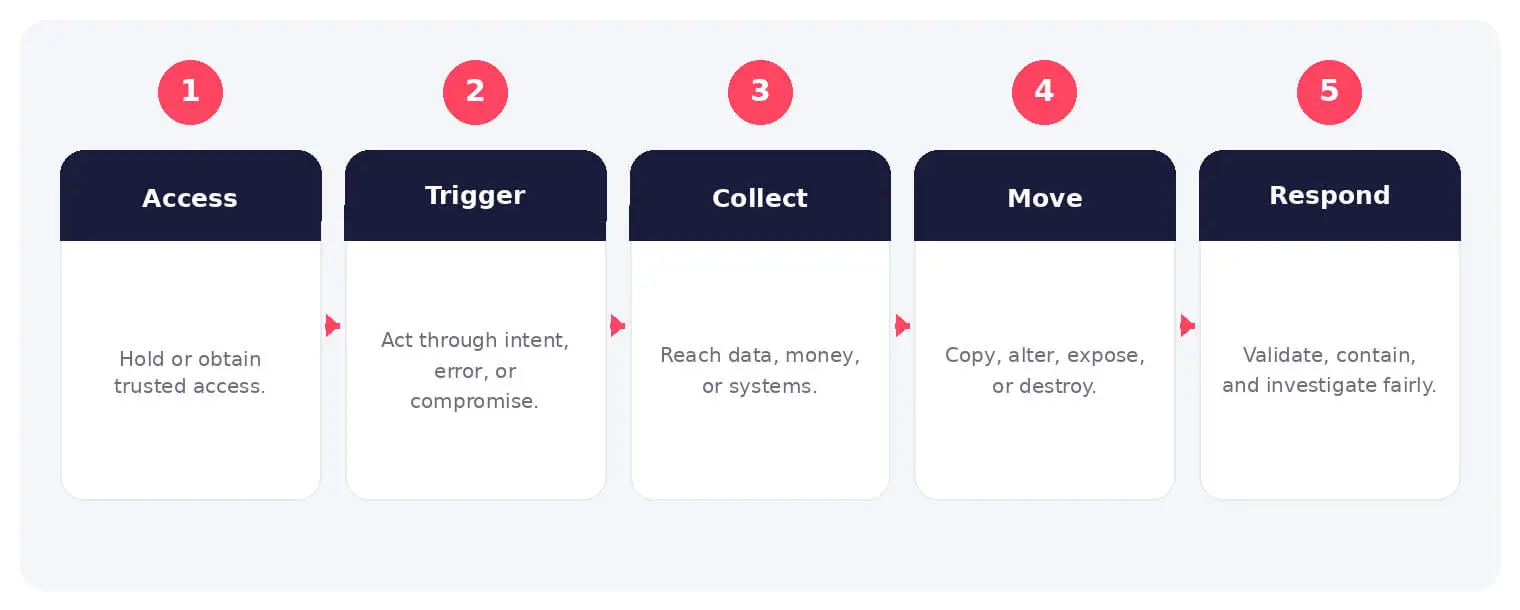 The main stages and decision points associated with insider threats.