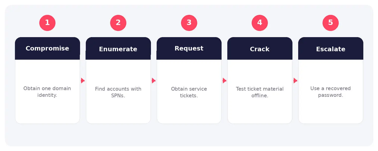 The main stages and decision points associated with Kerberoasting attack.