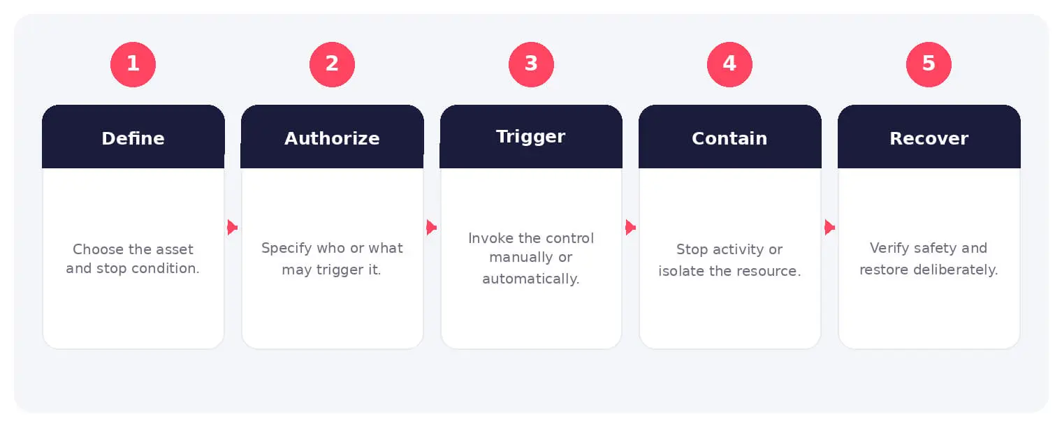 The main stages and decision points associated with kill switch.