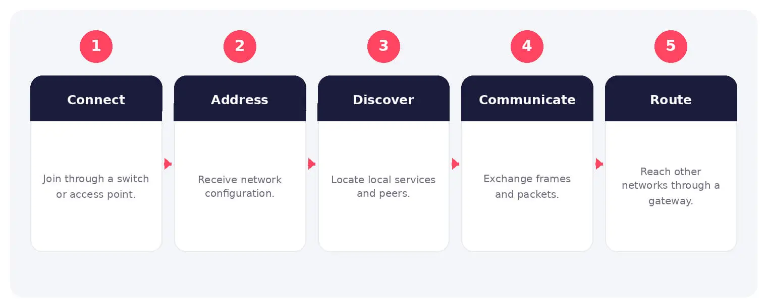 The main stages and decision points associated with local area network.