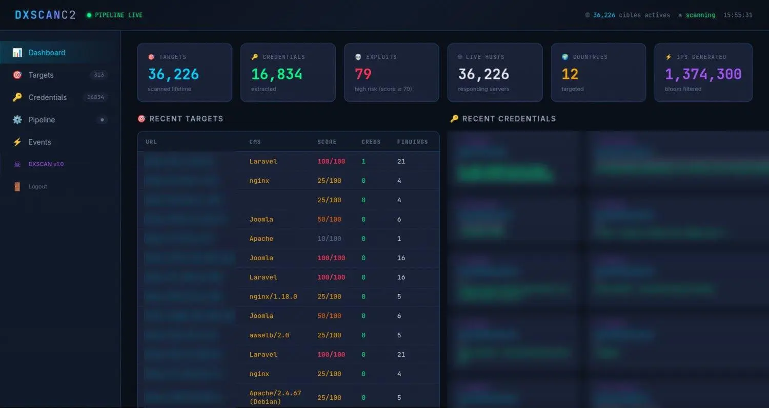 The live DXSCAN dashboard: 36,226 targets scanned, 16,834 credentials extracted, 79 high-risk findings and 1,374,300 IPs generated. Victim URLs and credential values are blurred.