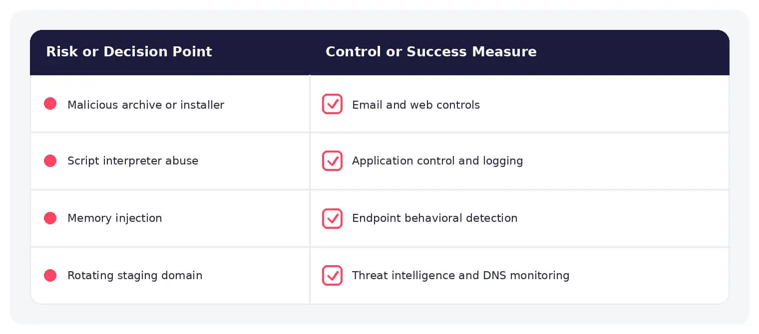 Common malware loader risks paired with practical defensive controls.
