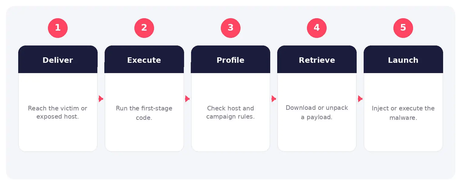 The main stages and decision points associated with malware loader.